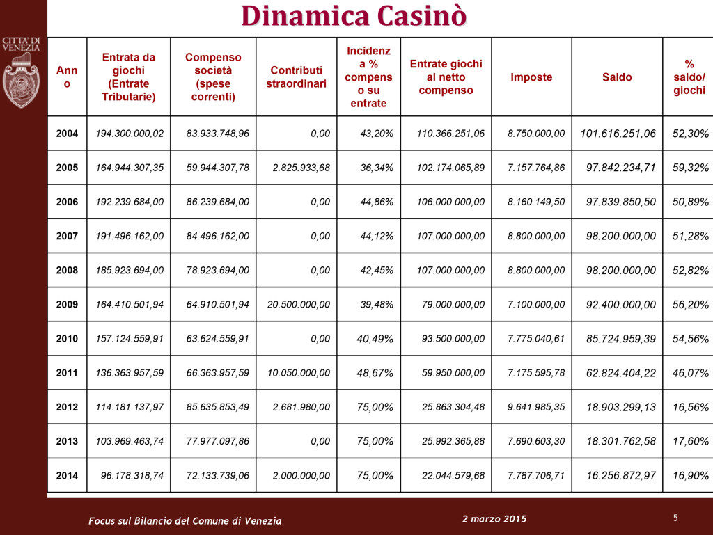 conti-casino-2-1024x769CASINÒI CONTI NON TORNANO